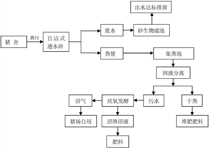 养殖饲料厂除臭方案流程图