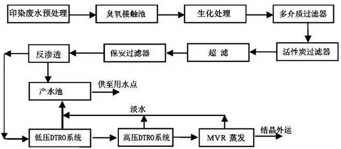 纺织印染行业除臭方案图